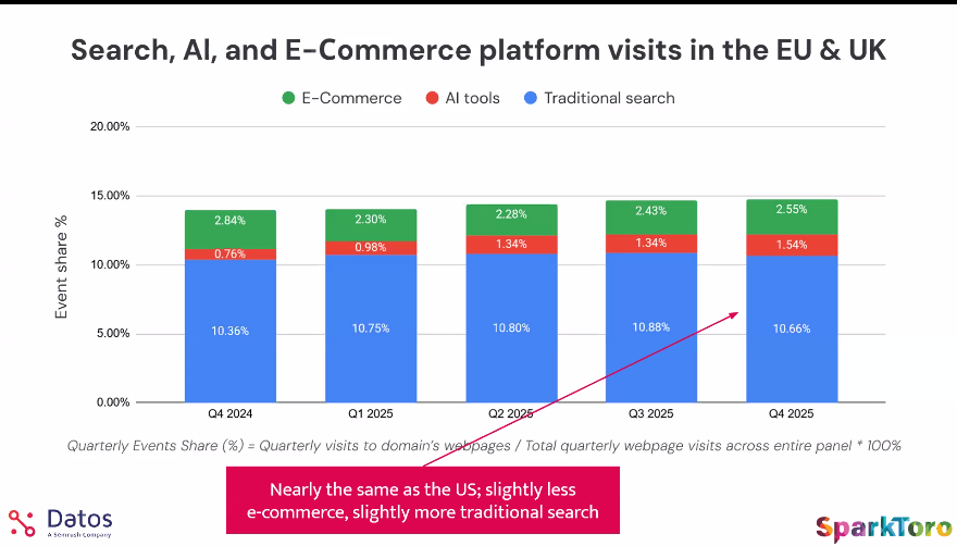 Search, AI, and E-Commerce platform visits in the EU and UK - Datos Q4 2025