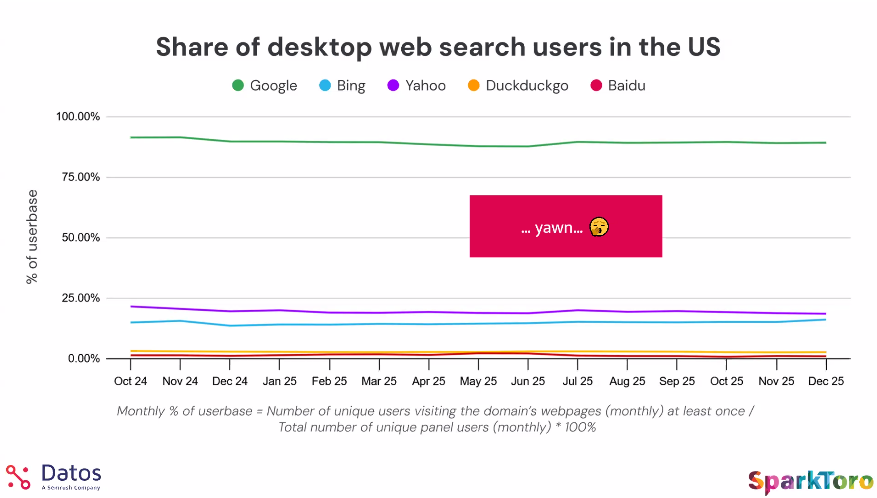 Share of desktop web search users in the US - Datos Q4 2025