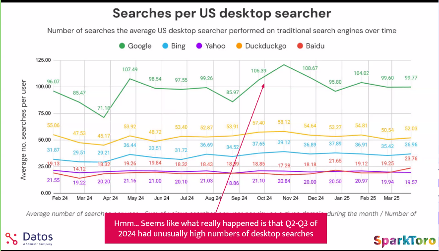 Searches per US desktop searcher over time - Datos Q4 2025