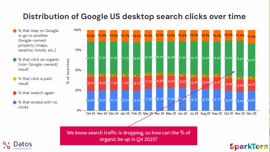 Distribution of Google US desktop search clicks over time - Datos Q4 2025