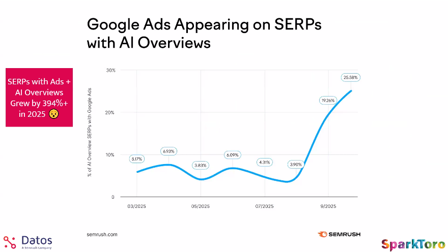 Google Ads appearing on SERPs with AI Overviews - Semrush 2025