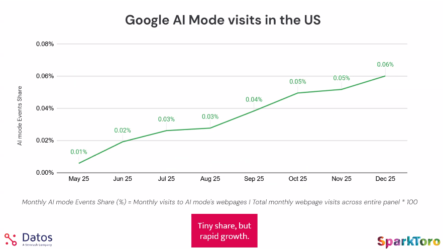 Google AI Mode visits in the US - Datos Q4 2025