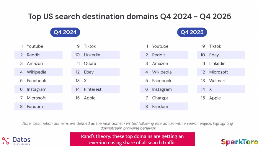 Top US search destination domains Q4 2024 vs Q4 2025 - Datos