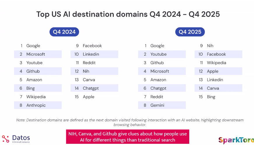 Top US AI destination domains Q4 2024 vs Q4 2025 - Datos