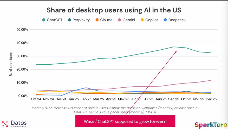 Share of desktop users using AI in the US - Datos Q4 2025