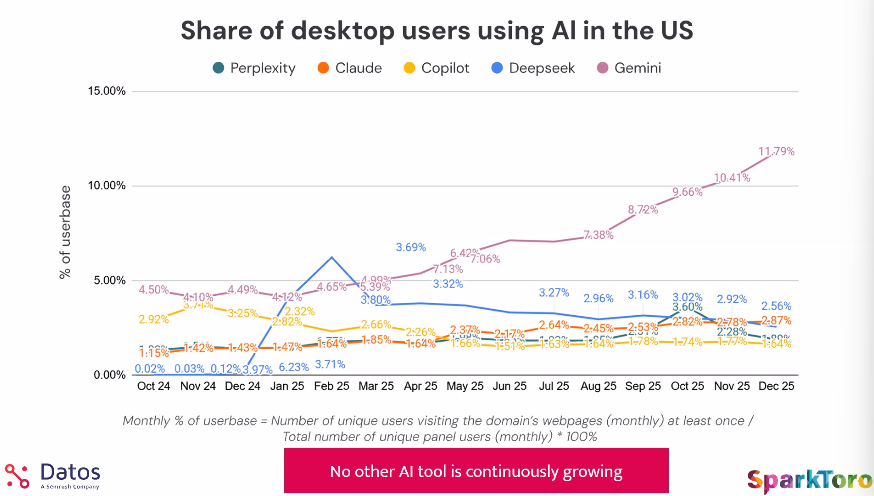 Share of desktop users using AI in the US - detailed view - Datos Q4 2025
