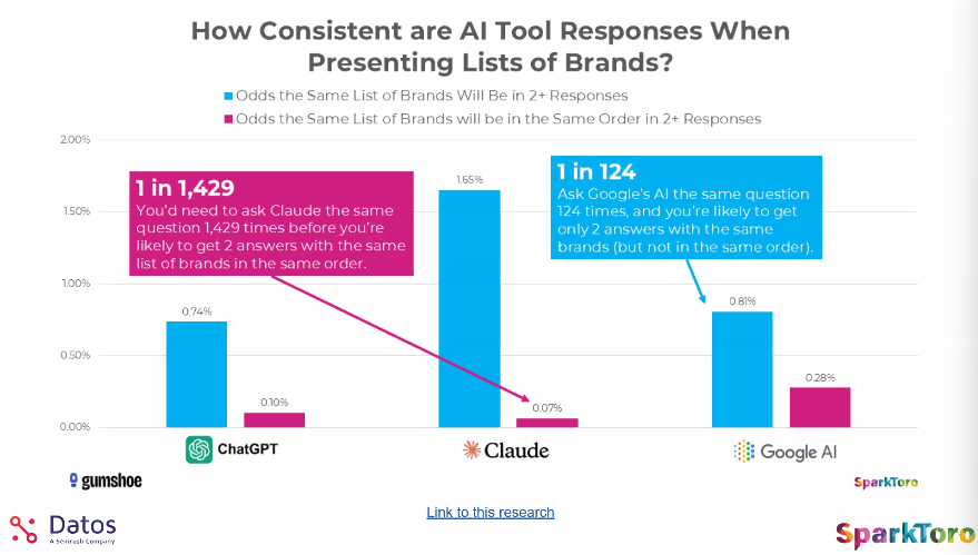 How consistent are AI tool responses when presenting lists of brands