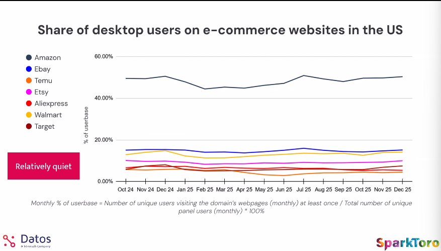 Share of desktop users on e-commerce websites in the US - Datos Q4 2025