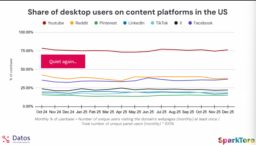 Share of desktop users on content platforms in the US - Datos Q4 2025