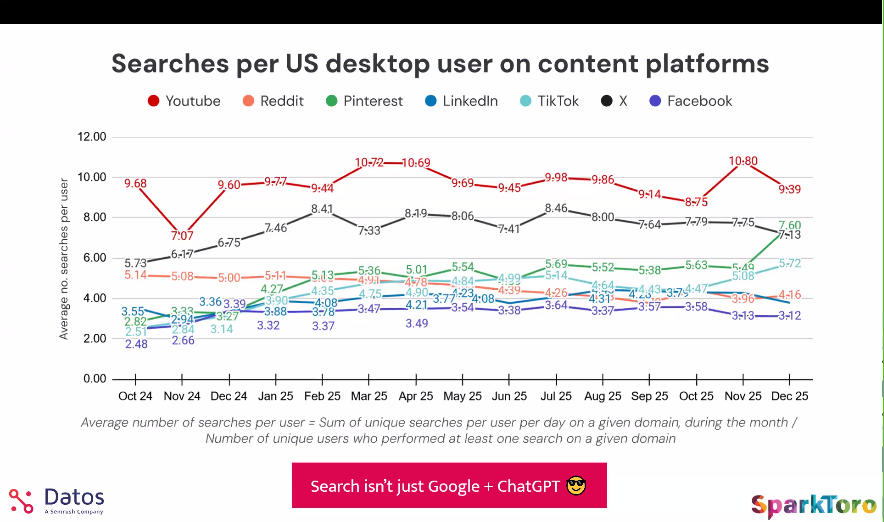 Searches per US desktop user on content platforms - Datos Q4 2025