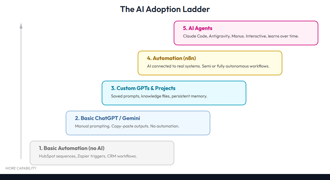 AI Adoption Ladder