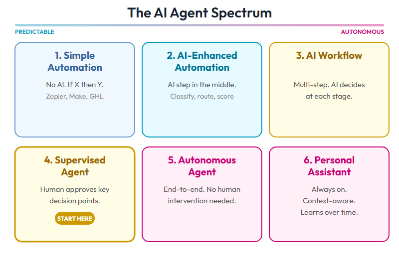 The AI Agent Spectrum