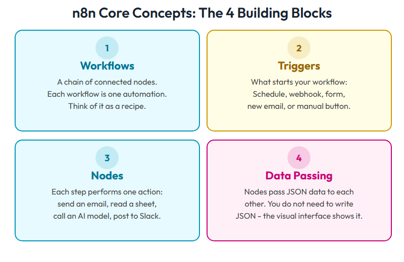 n8n Core Concepts - 4 building blocks