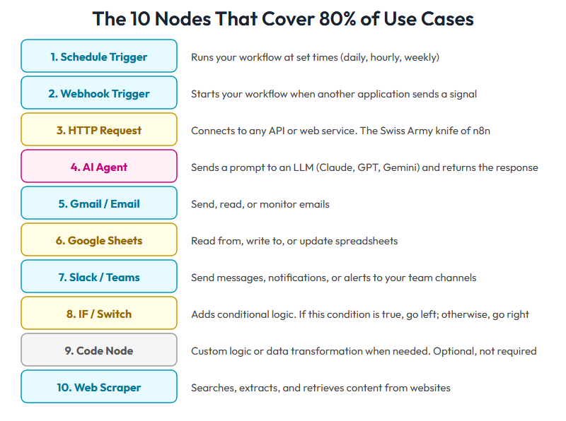Top 10 n8n Nodes