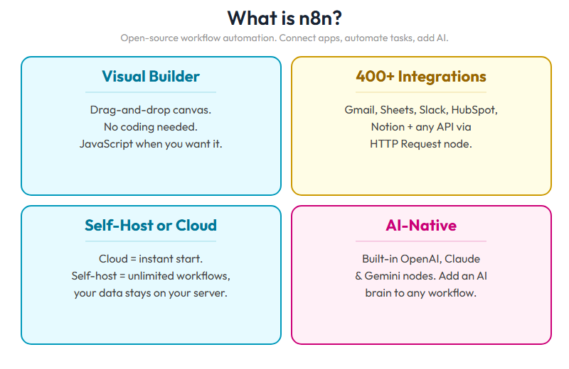 What is n8n - 4 feature cards
