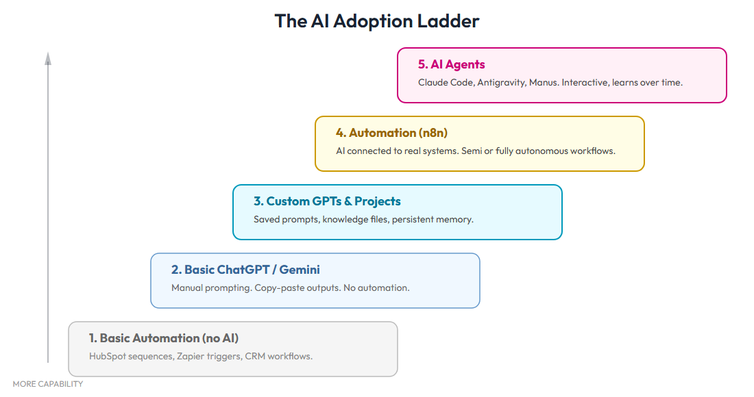 The AI Adoption Ladder - 5 rungs from Basic Automation to AI Agents