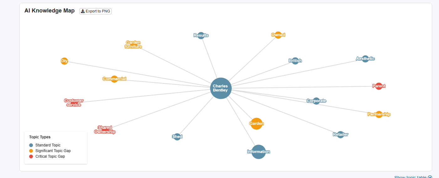 AI Knowledge Map showing where a brand is mentioned and where competitors are cited but the brand is not